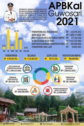 Anggaran Pendapatan dan Belanja Kalurahan (APBKal) Guwosari Tahun 2021